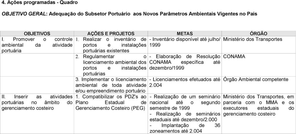 Inserir as atividades portuárias no âmbito do gerenciamento costeiro 2. Regulamentar o licenciamento ambiental dos portos e instalações portuárias 3.