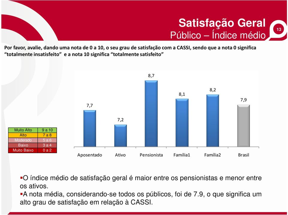 Aposentado Ativo Pensionista Família1 Família2 Brasil O índice médio de satisfação geral é maior entre os pensionistas e menor