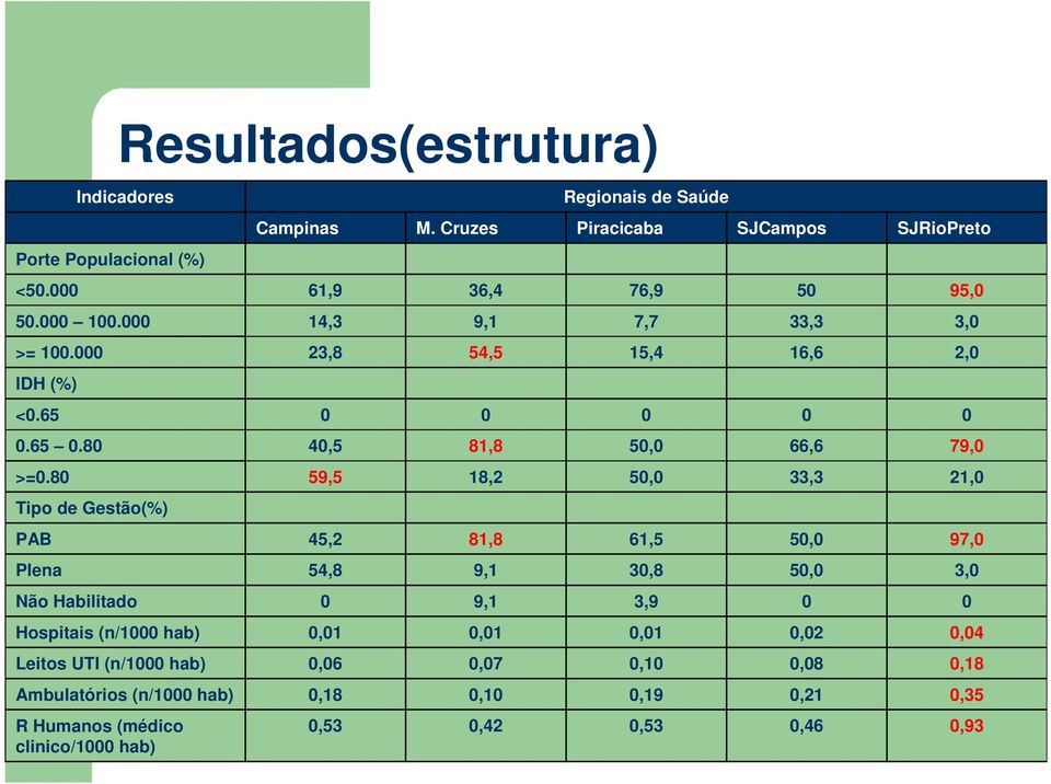 23,8 54,5 15,4 16,6 2, IDH (%) <.65.65.8 4,5 81,8 5, 66,6 79, >=.