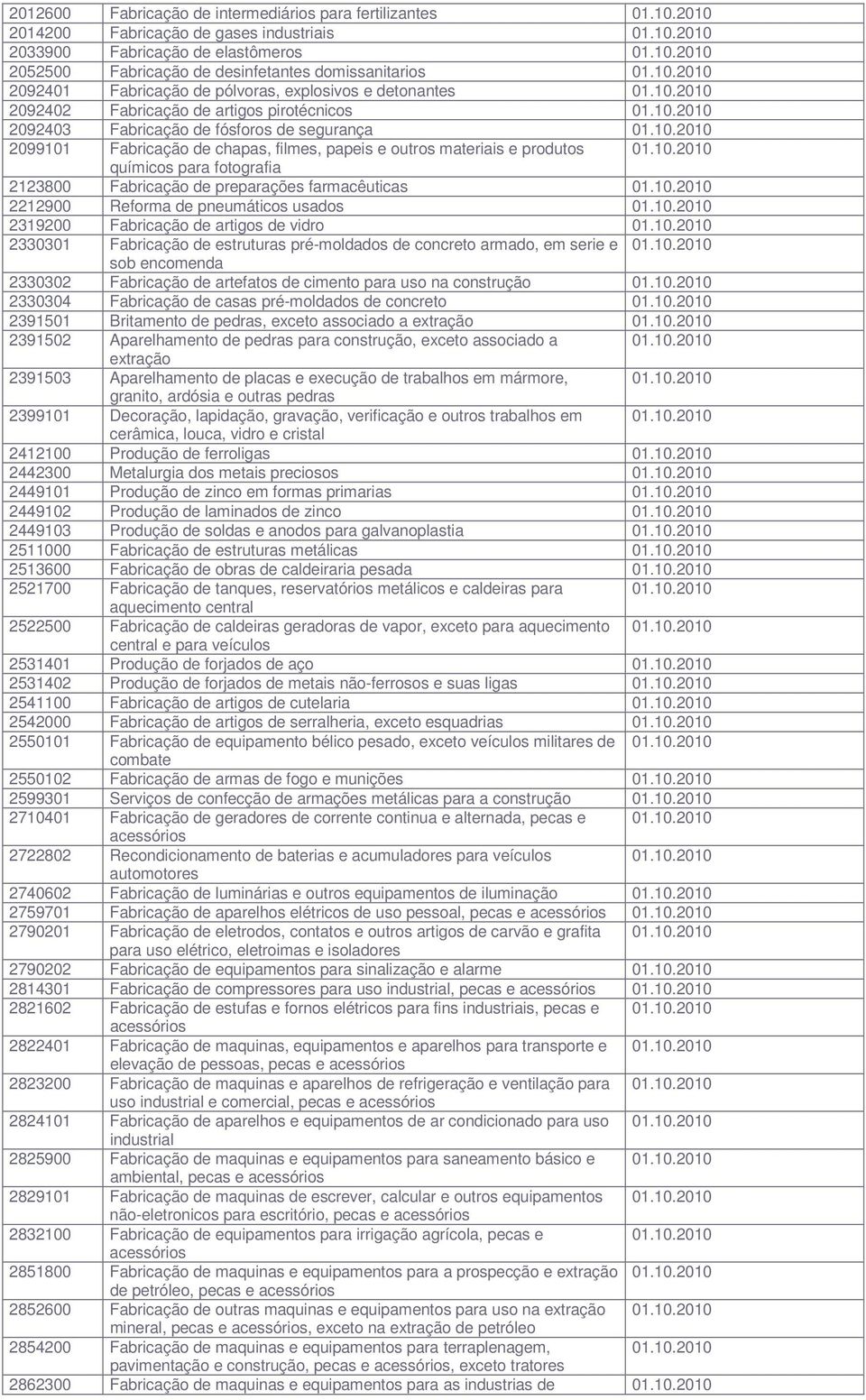 10.2010 químicos para fotografia 2123800 Fabricação de preparações farmacêuticas 01.10.2010 2212900 Reforma de pneumáticos usados 01.10.2010 2319200 Fabricação de artigos de vidro 01.10.2010 2330301 Fabricação de estruturas pré-moldados de concreto armado, em serie e 01.