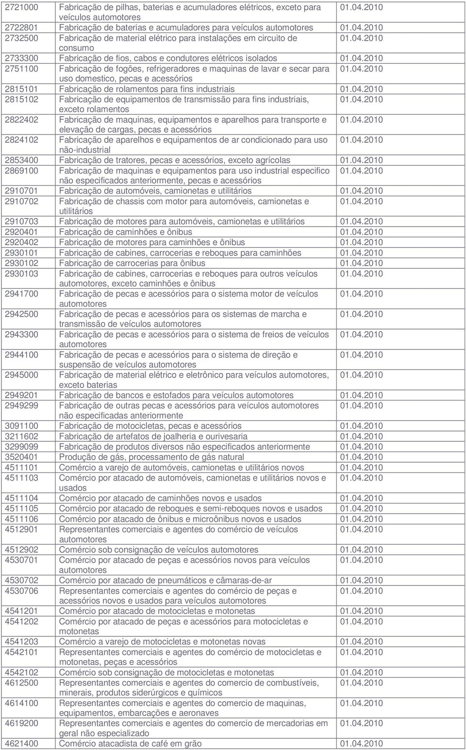 04.2010 2815102 Fabricação de equipamentos de transmissão para fins industriais, 01.04.2010 exceto rolamentos 2822402 Fabricação de maquinas, equipamentos e aparelhos para transporte e 01.04.2010 elevação de cargas, pecas e 2824102 Fabricação de aparelhos e equipamentos de ar condicionado para uso 01.