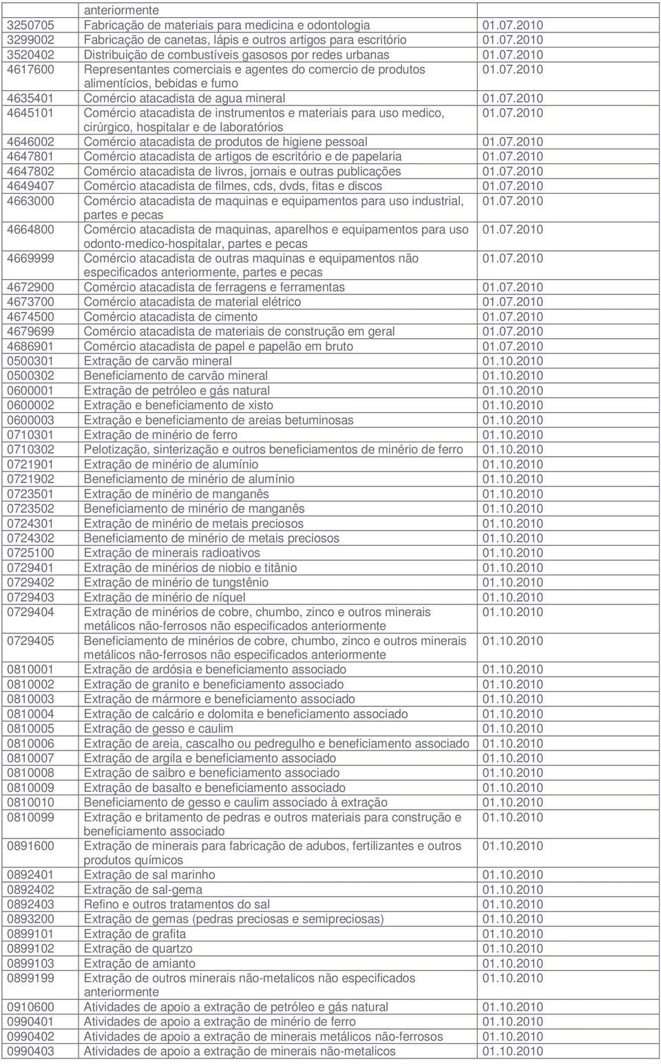 07.2010 cirúrgico, hospitalar e de laboratórios 4646002 Comércio atacadista de produtos de higiene pessoal 01.07.2010 4647801 Comércio atacadista de artigos de escritório e de papelaria 01.07.2010 4647802 Comércio atacadista de livros, jornais e outras publicações 01.