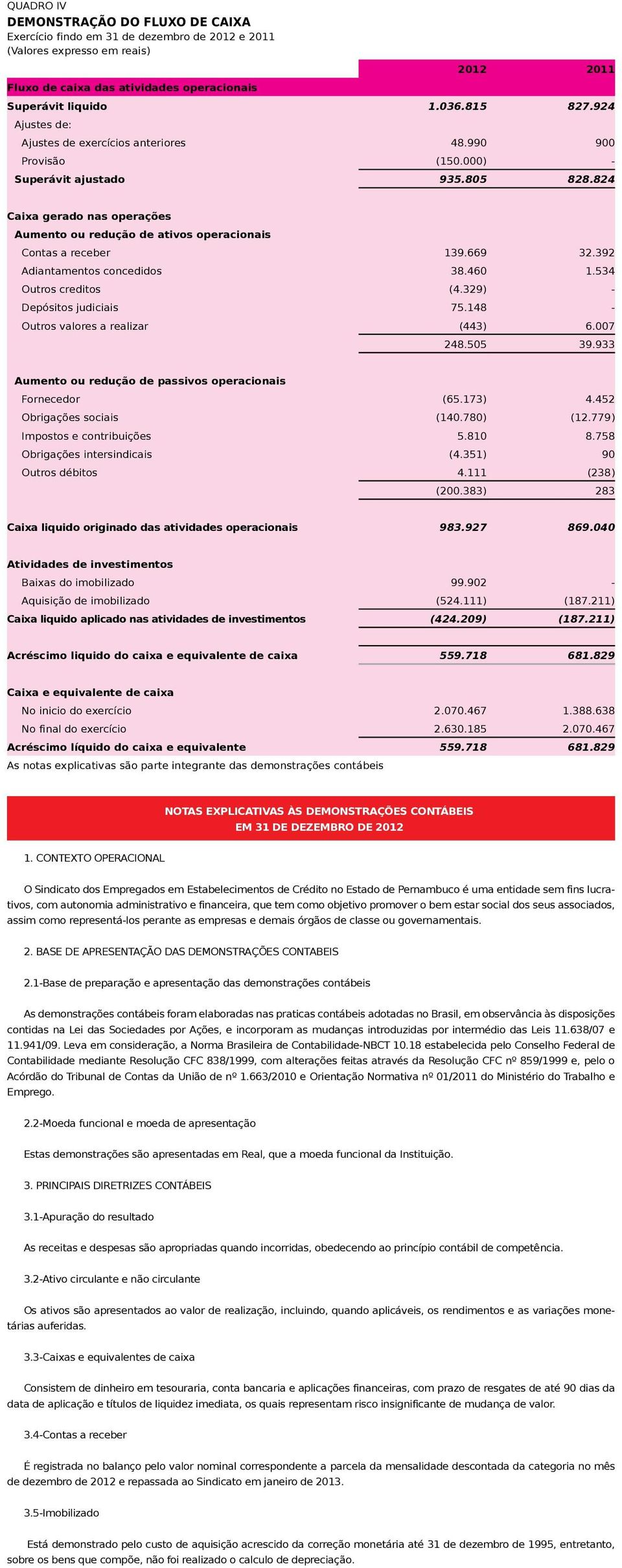 329) - Depósitos judiciais 75.148 - Outros valores a realizar (443) 6.007 248.505 39.933 Aumento ou redução de passivos operacionais Fornecedor (65.173) 4.452 Obrigações sociais (140.780) (12.