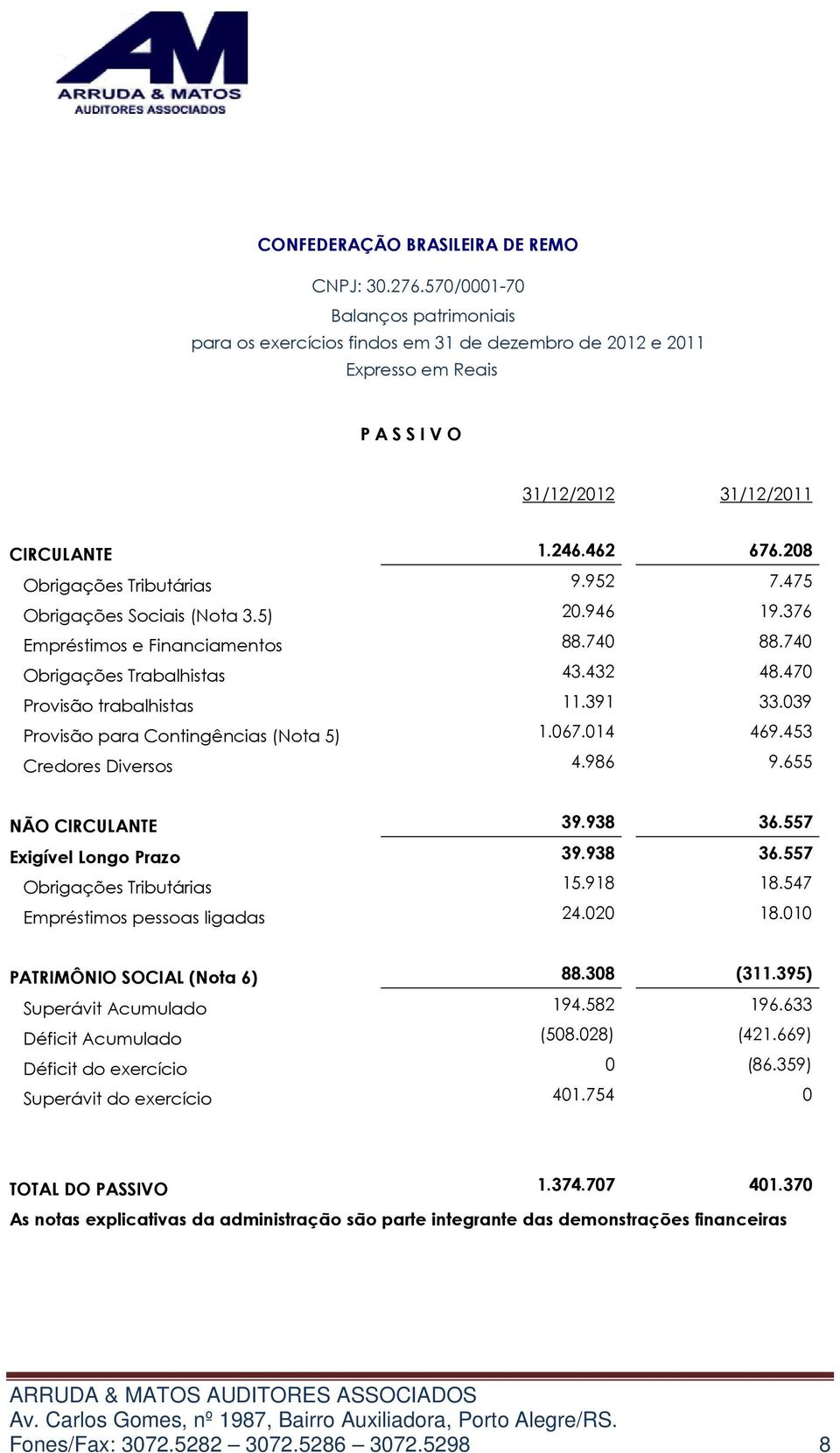 208 Obrigações Tributárias 9.952 7.475 Obrigações Sociais (Nota 3.5) 20.946 19.376 Empréstimos e Financiamentos 88.740 88.740 Obrigações Trabalhistas 43.432 48.470 Provisão trabalhistas 11.391 33.