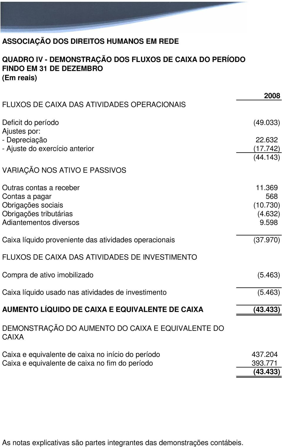 632) Adiantementos diversos 9.598 Caixa líquido proveniente das atividades operacionais (37.970) FLUXOS DE CAIXA DAS ATIVIDADES DE INVESTIMENTO Compra de ativo imobilizado (5.