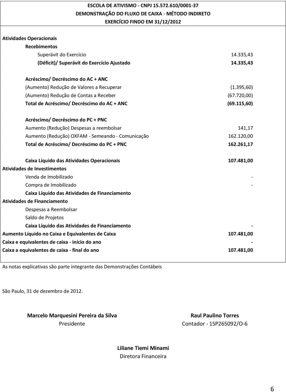 720,00) Total de Acréscimo/ Decréscimo do AC + ANC (69.115,60) Acréscimo/ Decréscimo do PC + PNC Aumento (Redução) Despesas a reembolsar 141,17 Aumento (Redução) OXFAM - Semeando - Comunicação 162.