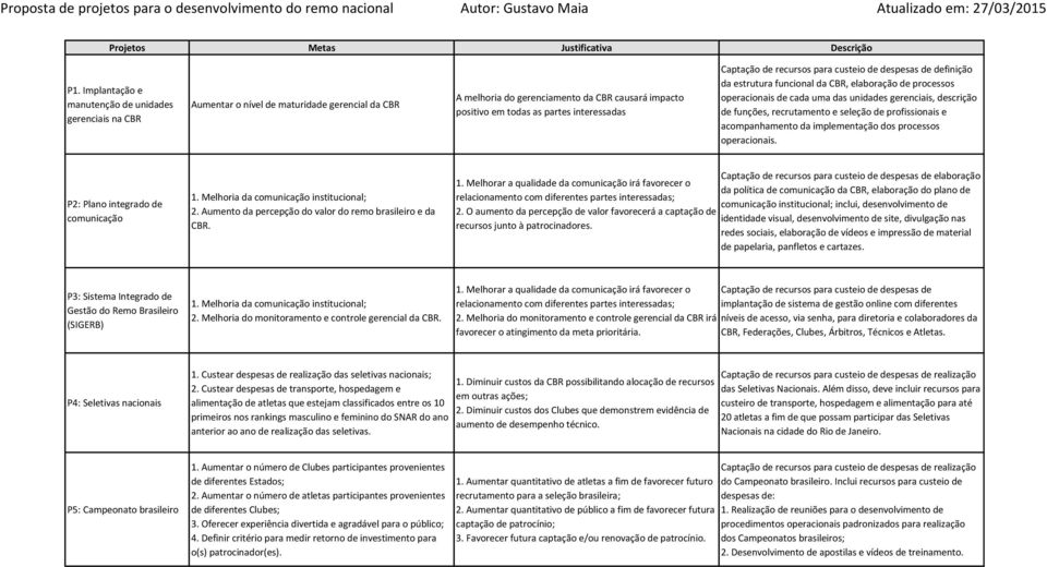 e seleção de profissionais e acompanhamento da implementação dos processos operacionais. P2: Plano integrado de comunicação 1. Melhoria da comunicação institucional; 2.