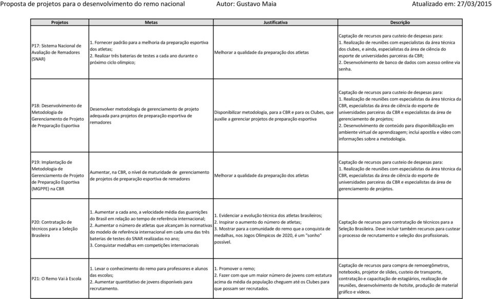 Realização de reuniões com especialistas da área técnica dos clubes, e ainda, especialistas da área de ciência do esporte de universidades parceiras da CBR; 2.