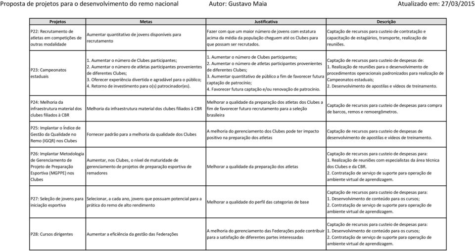 P23: Campeonatos estaduais 1. Aumentar o número de Clubes participantes; 4. Retorno de investimento para o(s) patrocinador(es). 1. Aumentar o número de Clubes participantes; 3.