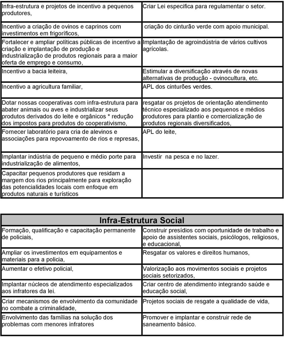 regionais para a maior oferta de emprego e consumo, Incentivo a bacia leiteira, Incentivo a agricultura familiar, Dotar nossas cooperativas com infra-estrutura para abater animais ou aves e