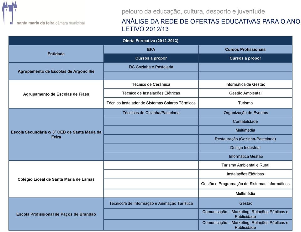 Técnico de Cerâmica Técnico de Instalações Elétricas Técnico Instalador de Sistemas Solares Térmicos Técnicas de Cozinha/Pastelaria Técnico/a de Informação e Animação Turística Informática de Gestão