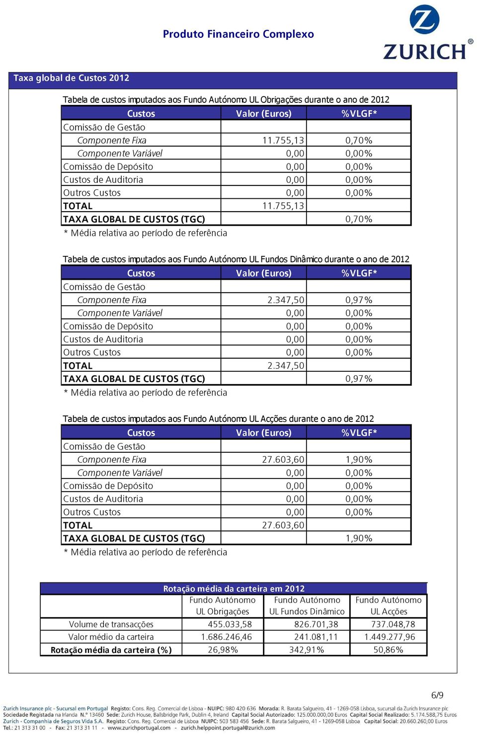 755,13 TAXA GLOBAL DE CUSTOS (TGC) 0,70% * Média relativa ao período de referência Tabela de custos imputados aos Fundo Autónomo UL Fundos Dinâmico durante o ano de 2012 Custos Valor (Euros) %VLGF*