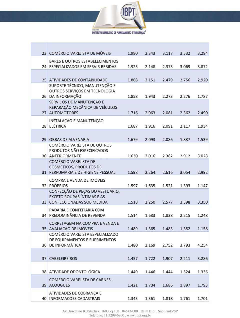 787 SERVIÇOS DE MANUTENÇÃO E REPARAÇÃO MECÂNICA DE VEÍCULOS 27 AUTOMOTORES 1.716 2.063 2.081 2.362 2.490 28 INSTALAÇÃO E MANUTENÇÃO ELÉTRICA 1.687 1.916 2.091 2.117 1.934 29 OBRAS DE ALVENARIA 1.