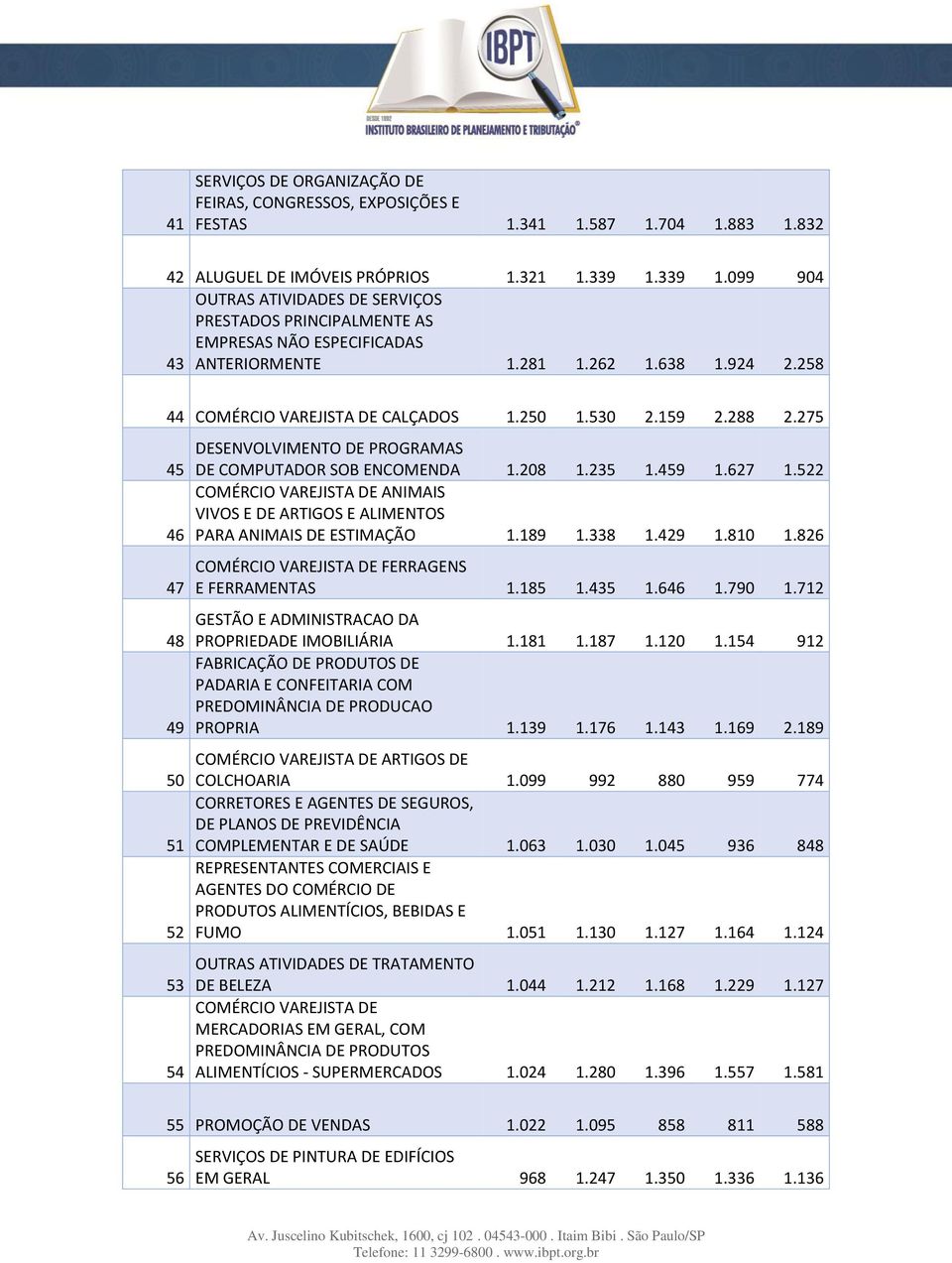 288 2.275 DESENVOLVIMENTO DE PROGRAMAS 45 DE COMPUTADOR SOB ENCOMENDA 1.208 1.235 1.459 1.627 1.522 COMÉRCIO VAREJISTA DE ANIMAIS VIVOS E DE ARTIGOS E ALIMENTOS 46 PARA ANIMAIS DE ESTIMAÇÃO 1.189 1.