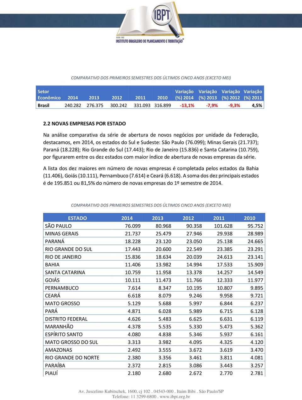 2 NOVAS EMPRESAS POR ESTADO Na análise comparativa da série de abertura de novos negócios por unidade da Federação, destacamos, em 2014, os estados do Sul e Sudeste: São Paulo (76.