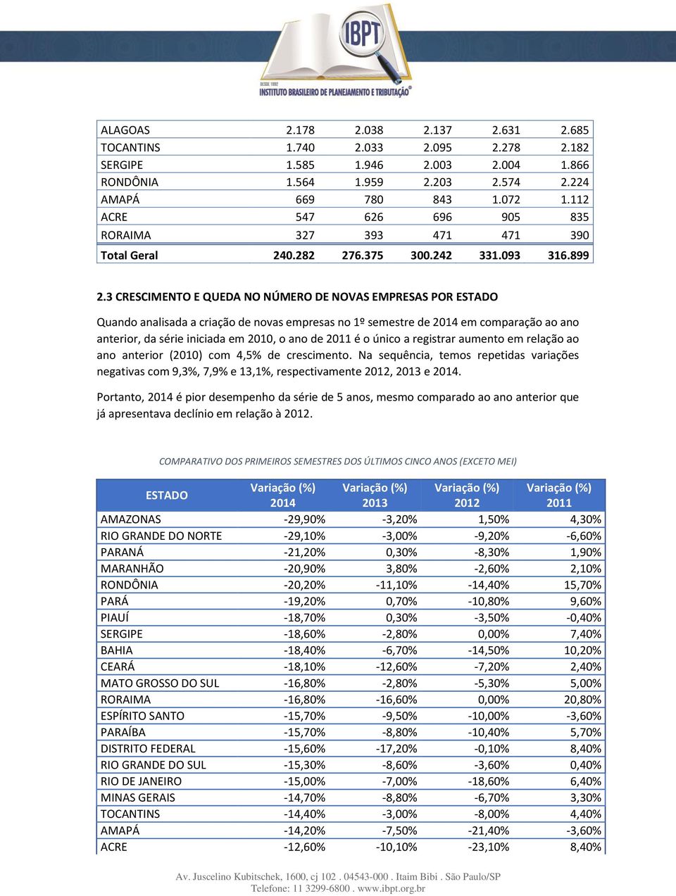 3 CRESCIMENTO E QUEDA NO NÚMERO DE NOVAS EMPRESAS POR ESTADO Quando analisada a criação de novas empresas no 1º semestre de 2014 em comparação ao ano anterior, da série iniciada em 2010, o ano de