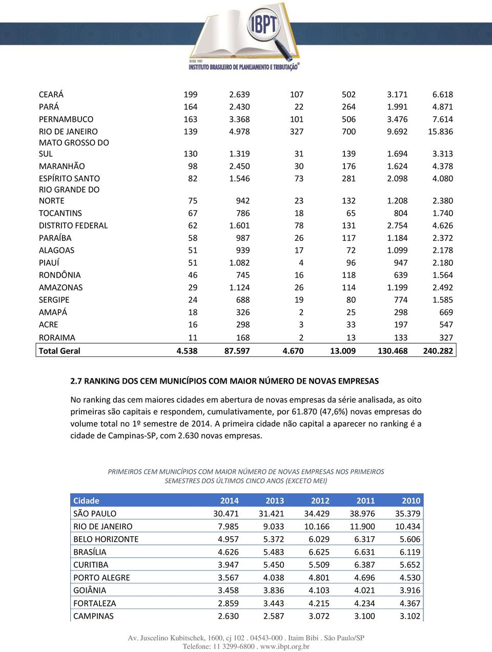 601 78 131 2.754 4.626 PARAÍBA 58 987 26 117 1.184 2.372 ALAGOAS 51 939 17 72 1.099 2.178 PIAUÍ 51 1.082 4 96 947 2.180 RONDÔNIA 46 745 16 118 639 1.564 AMAZONAS 29 1.124 26 114 1.199 2.