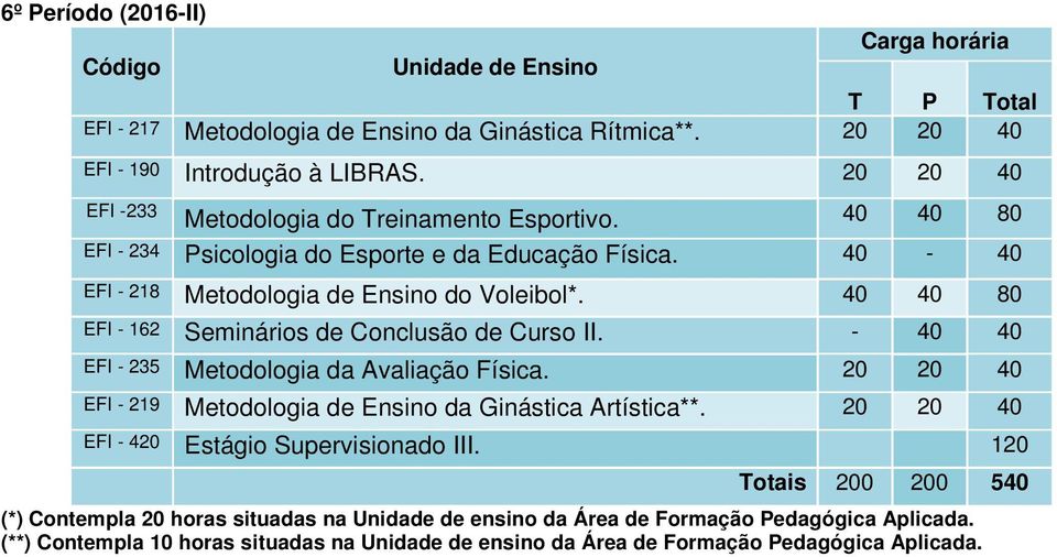 40-40 EFI - 218 Metodologia de Ensino do Voleibol*. 40 40 80 EFI - 162 Seminários de Conclusão de Curso II.