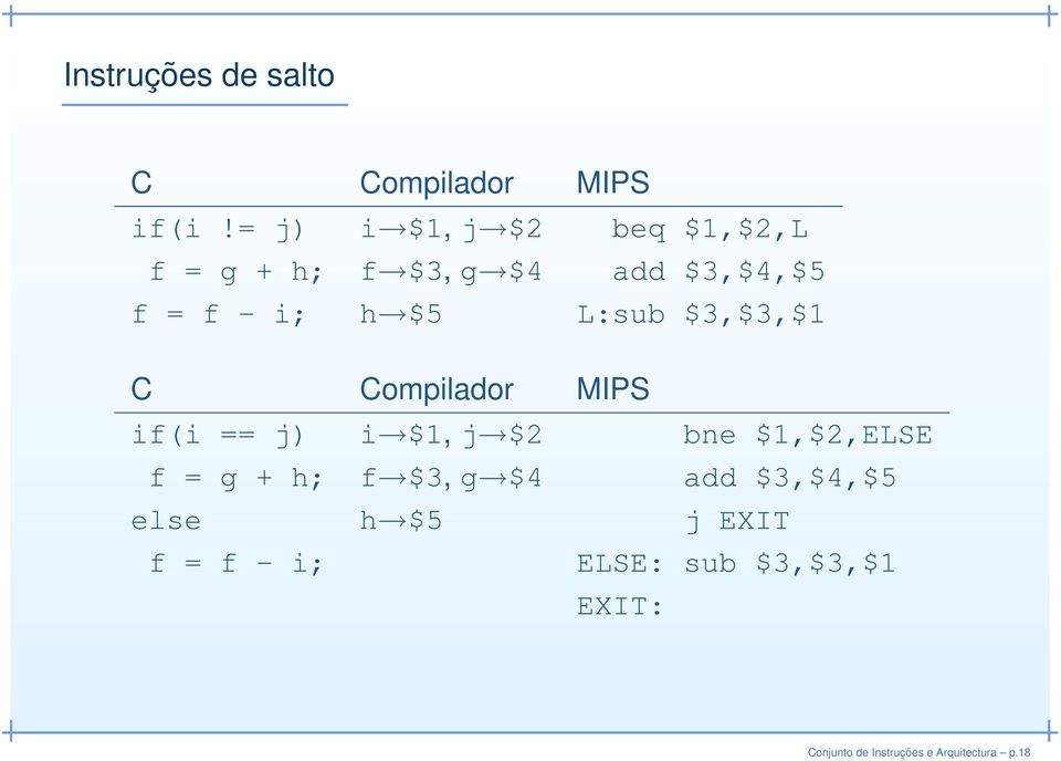 L:sub $3,$3,$1 C Compilador MIPS if(i == j) i $1, j $2 bne $1,$2,ELSE f = g + h;