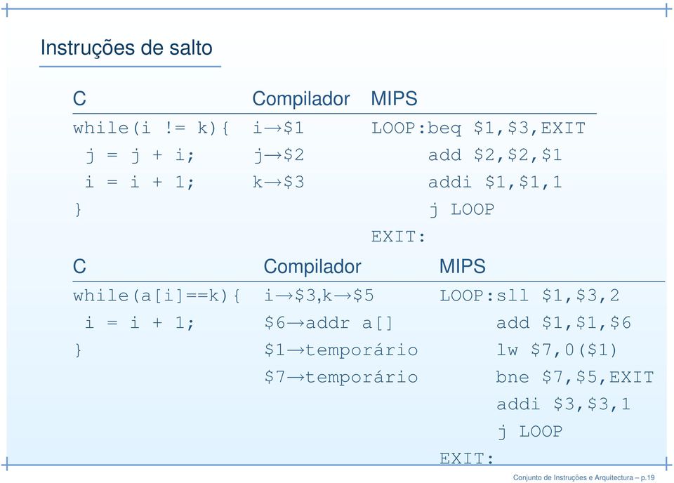 LOOP EXIT: C Compilador MIPS while(a[i]==k){ i $3,k $5 LOOP:sll $1,$3,2 i = i + 1; $6 addr