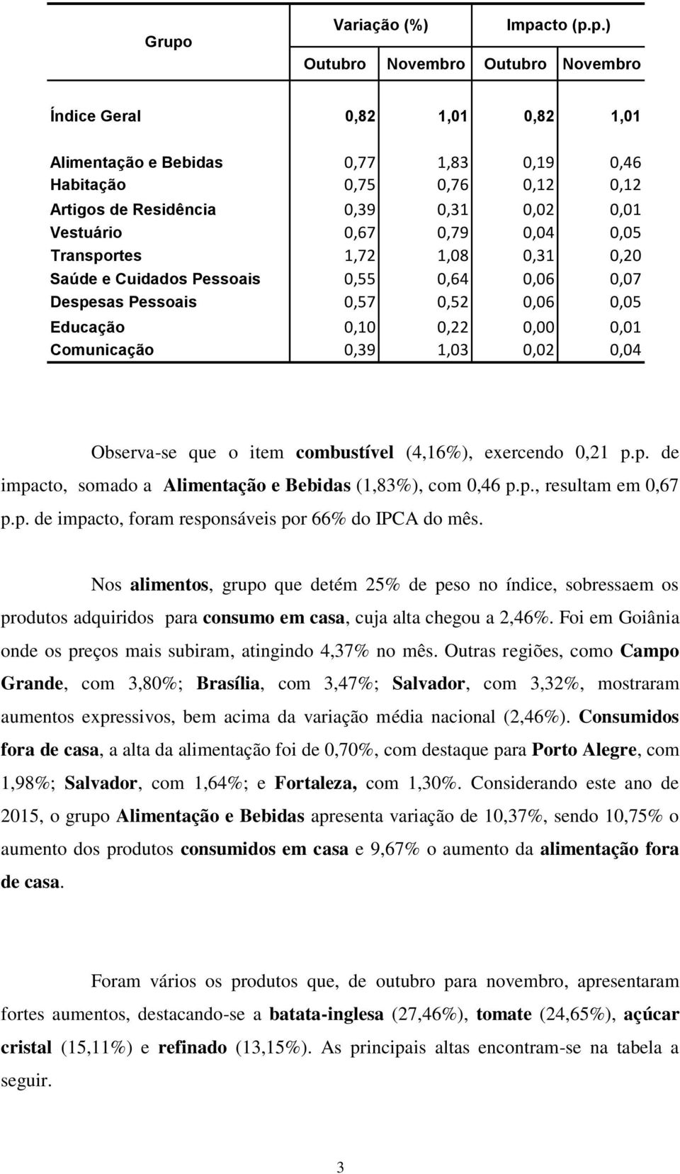 Comunicação 0,39 1,03 0,02 0,04 Observa-se que o item combustível (4,16%), exercendo 0,21 p.p. de impacto, somado a Alimentação e Bebidas (1,83%), com 0,46 p.p., resultam em 0,67 p.p. de impacto, foram responsáveis por 66% do IPCA do mês.