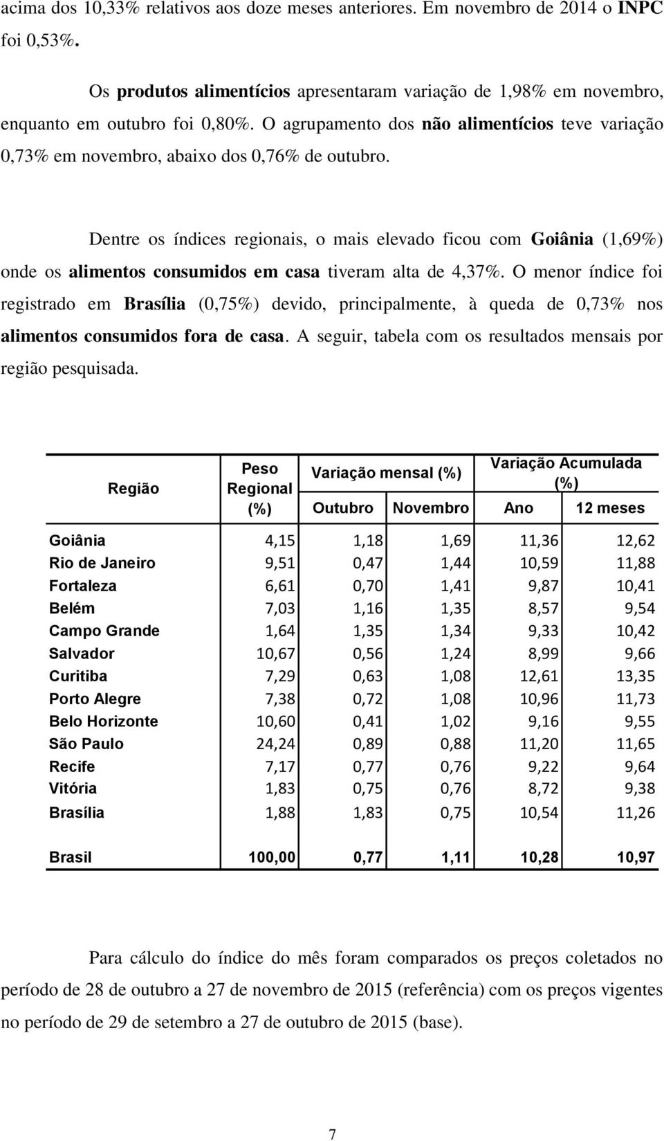 Dentre os índices regionais, o mais elevado ficou com Goiânia (1,69%) onde os alimentos consumidos em casa tiveram alta de 4,37%.