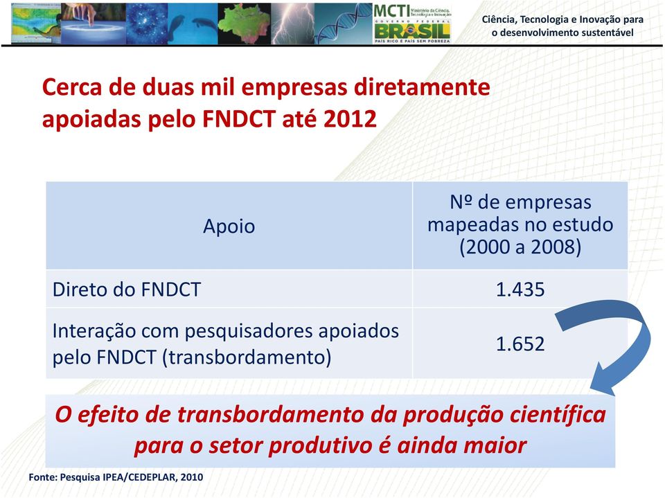 435 Interação com pesquisadores apoiados pelo FNDCT (transbordamento) 1.