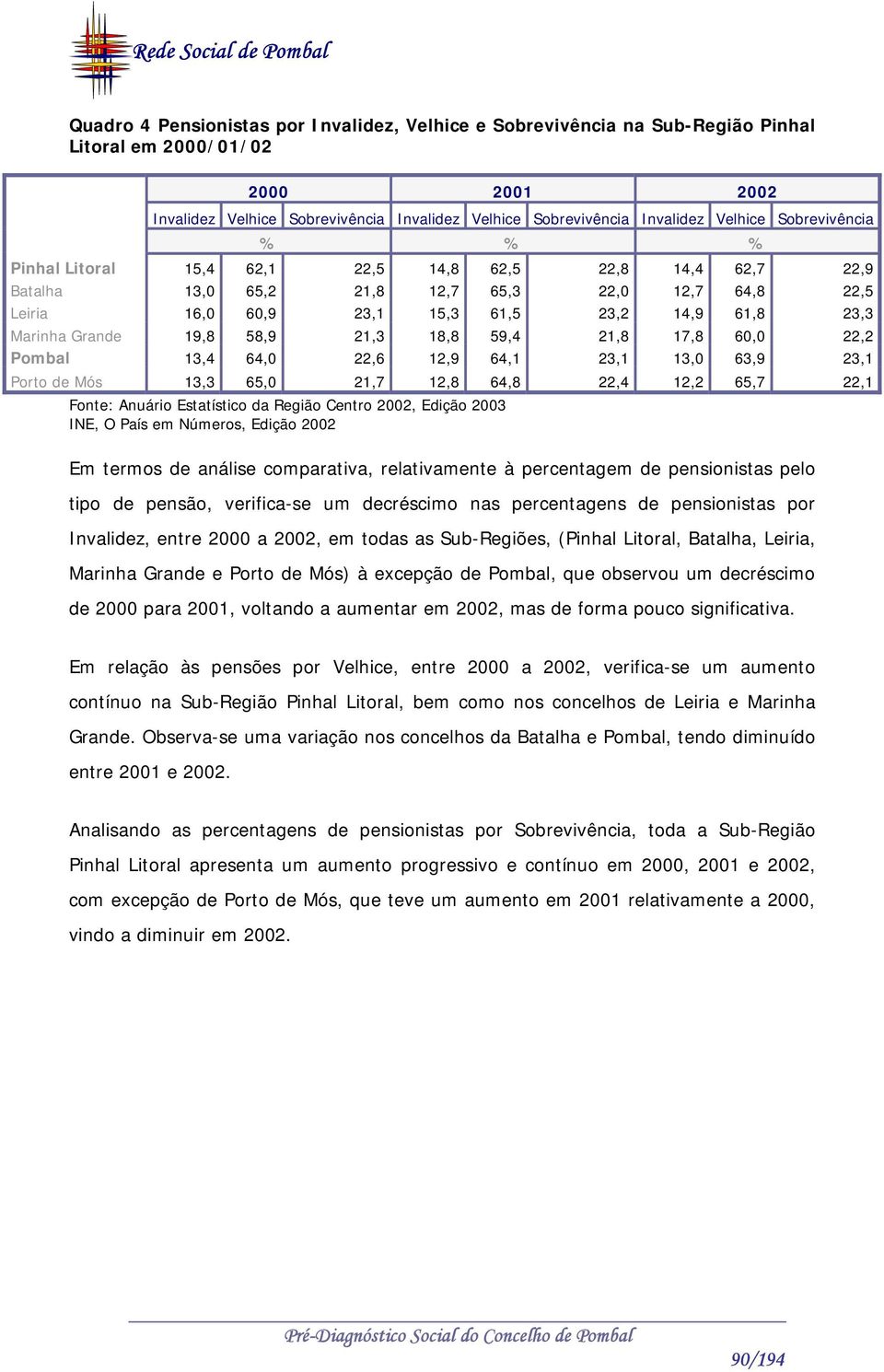 Marinha Grande 19,8 58,9 21,3 18,8 59,4 21,8 17,8 60,0 22,2 Pombal 13,4 64,0 22,6 12,9 64,1 23,1 13,0 63,9 23,1 Porto de Mós 13,3 65,0 21,7 12,8 64,8 22,4 12,2 65,7 22,1 Fonte: Anuário Estatístico da