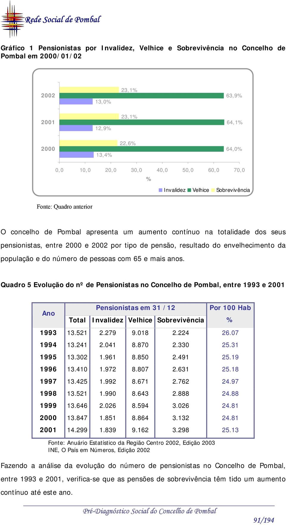 resultado do envelhecimento da população e do número de pessoas com 65 e mais anos.