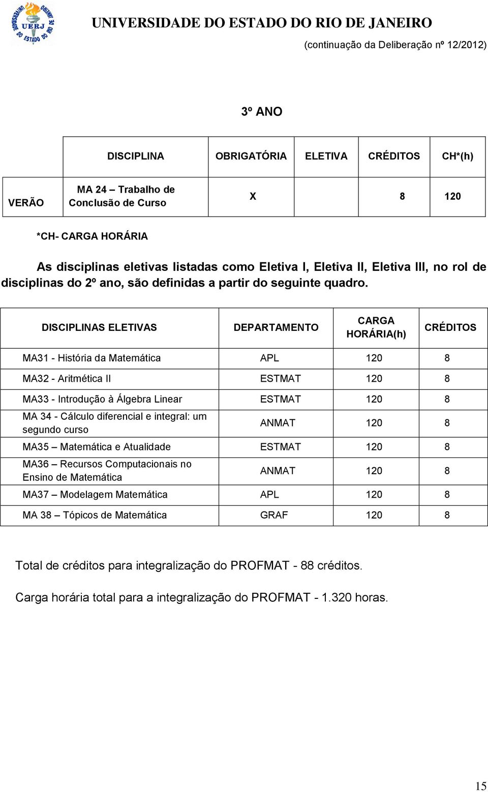 DISCIPLINAS ELETIVAS DEPARTAMENTO CARGA HORÁRIA(h) CRÉDITOS MA31 - História da Matemática APL 120 8 MA32 - Aritmética II ESTMAT 120 8 MA33 - Introdução à Álgebra Linear ESTMAT 120 8 MA 34 - Cálculo