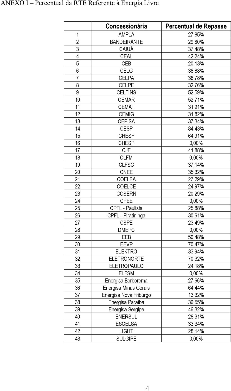 21 COELBA 27,29% 22 COELCE 24,97% 23 COSERN 20,29% 24 CPEE 0,00% 25 CPFL - Paulista 25,88% 26 CPFL - Piratininga 30,61% 27 CSPE 23,49% 28 DMEPC 0,00% 29 EEB 50,48% 30 EEVP 70,47% 31 ELEKTRO 33,94% 32