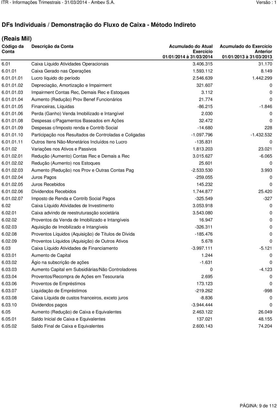 607 0 6.01.01.03 Impairment Contas Rec, Demais Rec e Estoques 3.112 0 6.01.01.04 Aumento (Redução) Prov Benef Funcionários 21.774 0 6.01.01.05 Financeiras, Líquidas -86.215-1.846 6.01.01.06 Perda (Ganho) Venda Imobilizado e Intangível 2.