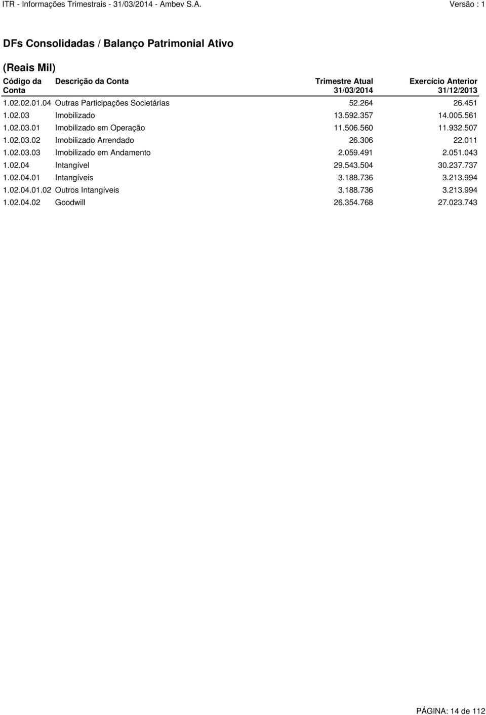 932.507 1.02.03.02 Imobilizado Arrendado 26.306 22.011 1.02.03.03 Imobilizado em Andamento 2.059.491 2.051.043 1.02.04 Intangível 29.543.504 30.237.