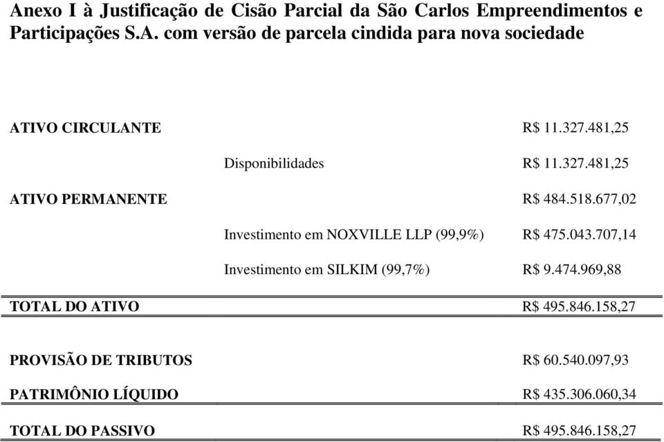 677,02 Investimento em NOXVILLE LLP (99,9%) R$ 475.043.707,14 Investimento em SILKIM (99,7%) R$ 9.474.