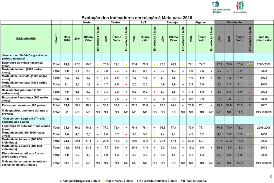 2008 Mortalidade perinatal (1000 nados vivos) Total 4,2 4,3 3,2 3,8 3,6 4,2 4,6 6,1 4,5 4,0 5,0 5,4 4,2 4,0 2008 Mortalidade neonatal (1000 nados vivos) Total 2,1 2,6 1,7 1,7 2,0 2,5 2,3 3,9 1,9 2,9