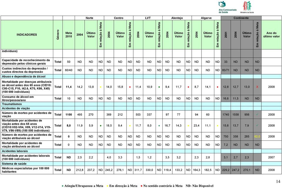 6, K70, K86, X45) (100 000 Consumo de álcool em litros/pessoa/ano Traumatismos Acidentes de viação Número de mortes por acidentes de viação Mortalidade por acidentes de viação antes dos 65 anos