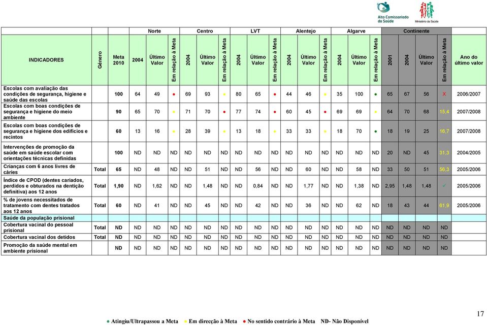 2007/2008 60 13 16 28 39 13 18 33 33 18 70 18 19 25 16,7 2007/2008 Intervenções de promoção da saúde em saúde escolar com 100 ND ND ND ND ND ND ND ND ND ND ND ND ND ND ND 20 ND 45 31,3 /2005