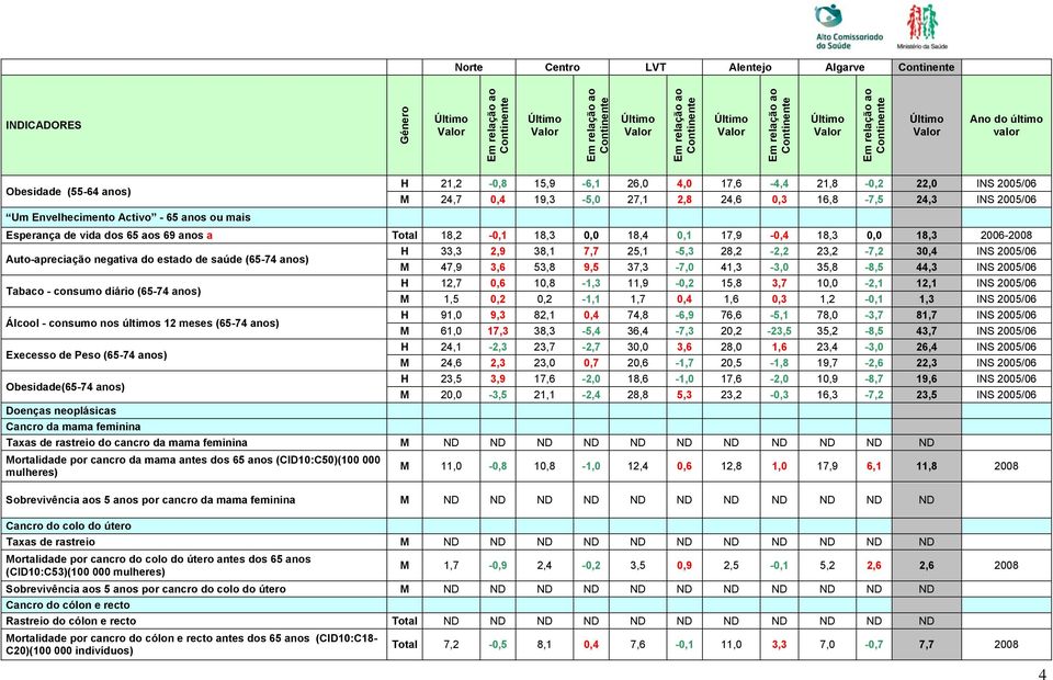 saúde (65-74 anos) Tabaco - consumo diário (65-74 anos) Álcool - consumo nos últimos 12 meses (65-74 anos) Execesso de Peso (65-74 anos) Obesidade(65-74 anos) Doenças neoplásicas Cancro da mama