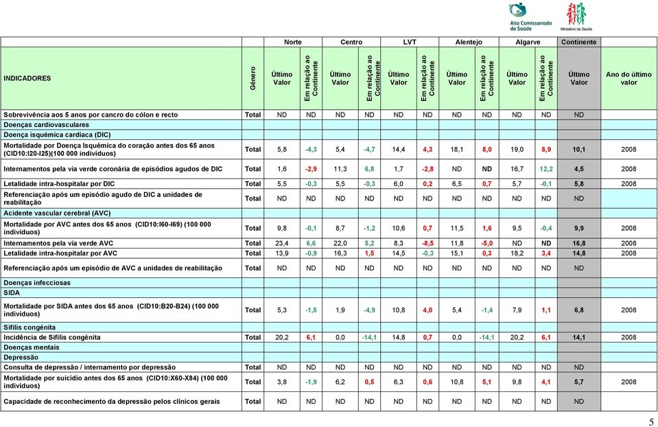 episódios agudos de DIC Total 1,6-2,9 11,3 6,8 1,7-2,8 ND ND 16,7 12,2 4,5 2008 Letalidade intra-hospitalar por DIC Total 5,5-0,3 5,5-0,3 6,0 0,2 6,5 0,7 5,7-0,1 5,8 2008 Referenciação após um