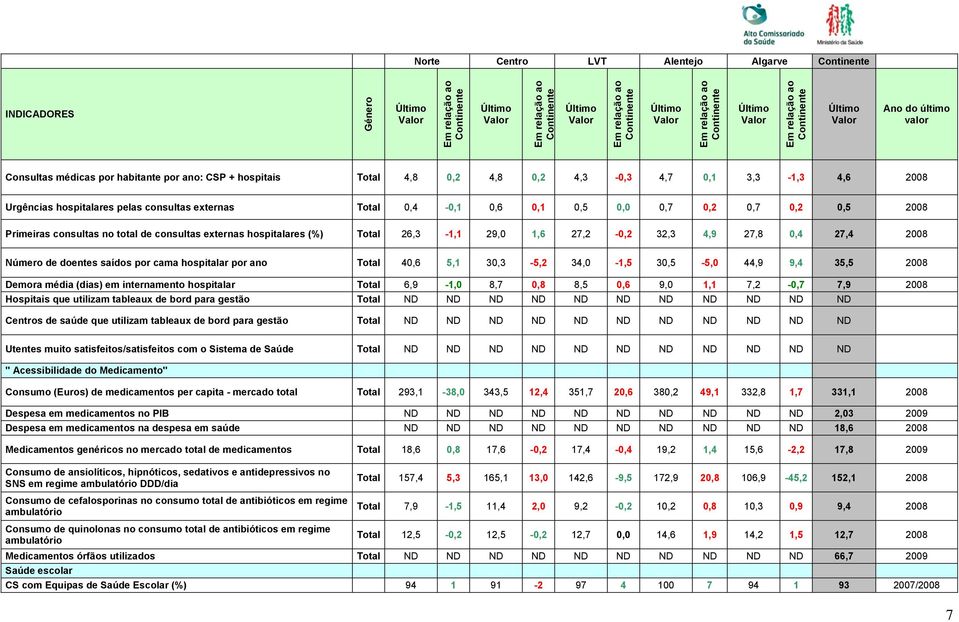 2008 Número de doentes saídos por cama hospitalar por ano Total 40,6 5,1 30,3-5,2 34,0-1,5 30,5-5,0 44,9 9,4 35,5 2008 Demora média (dias) em internamento hospitalar Total 6,9-1,0 8,7 0,8 8,5 0,6 9,0