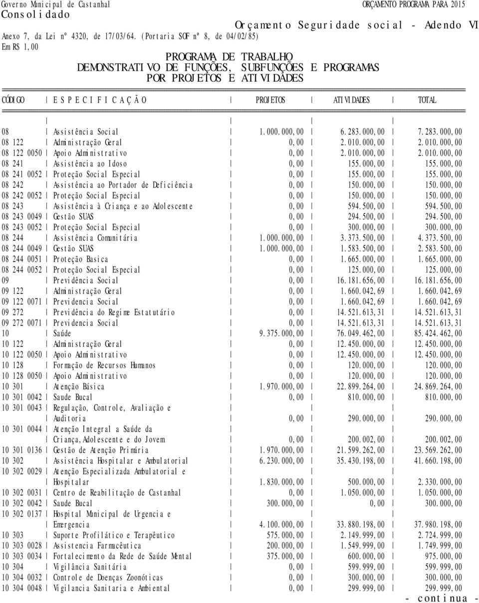 08 Assistência Social 1.000.000,00 6.283.000,00 7.283.000,00 08 122 Administração Geral 0,00 2.010.000,00 2.010.000,00 08 122 0050 Apoio Administrativo 0,00 2.010.000,00 2.010.000,00 08 241 Assistência ao Idoso 0,00 155.