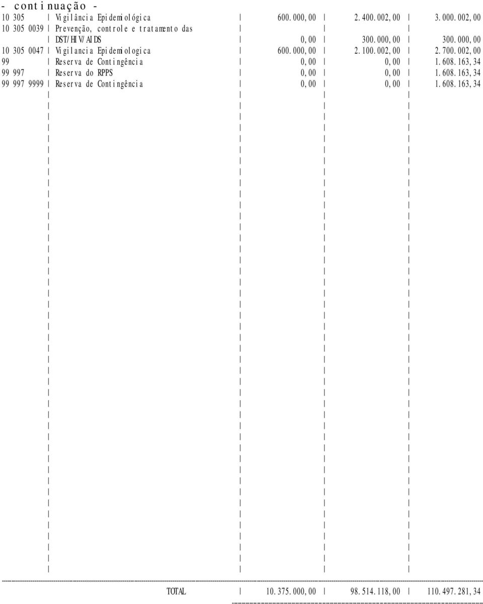 163,34 99 997 Reserva do RPPS 0,00 0,00 1.608.