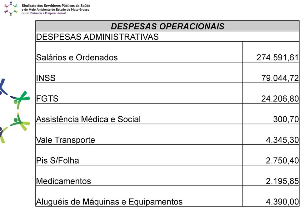 206,80 Assistência Médica e Social 300,70 Vale Transporte 4.