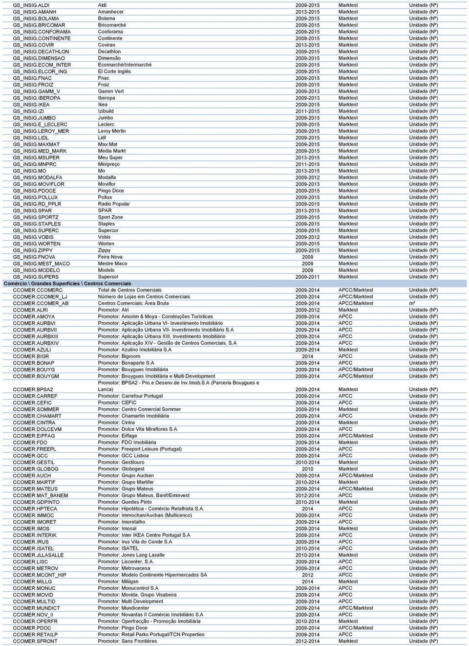 DIMENSAO Dimensão 2009-2015 Marktest GS_INSIG.ECOM_INTER Ecomarché/Intermarché 2009-2015 Marktest GS_INSIG.ELCOR_ING El Corte Inglés 2009-2015 Marktest GS_INSIG.FNAC Fnac 2009-2015 Marktest GS_INSIG.