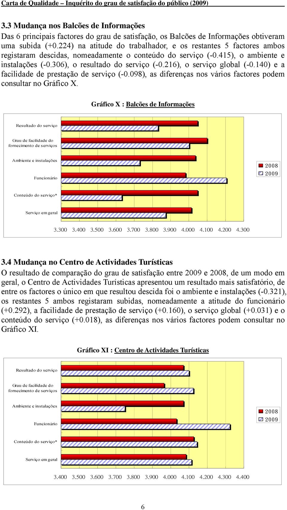 216), o serviço global (-0.140) e a facilidade de prestação de serviço (-0.098), as diferenças nos vários factores podem consultar no Gráfico X.