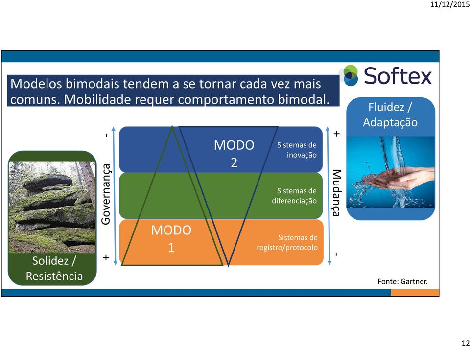 Solidez / Resistência + Governança - MODO 1 MODO 2 Sistemas de