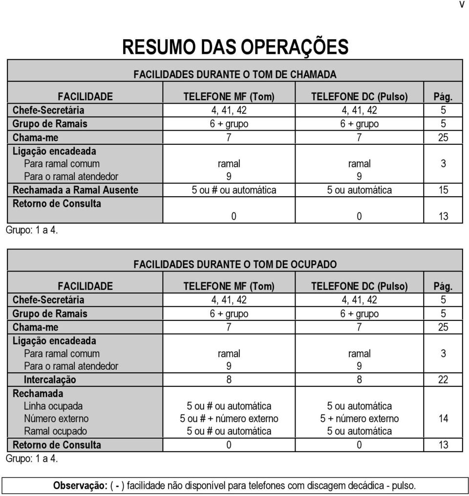 # ou automática 5 ou automática 15 Retorno de Consulta 0 0 13 Grupo: 1 a 4. FACILIDADES DURANTE O TOM DE OCUPADO FACILIDADE TELEFONE MF (Tom) TELEFONE DC (Pulso) Pág.