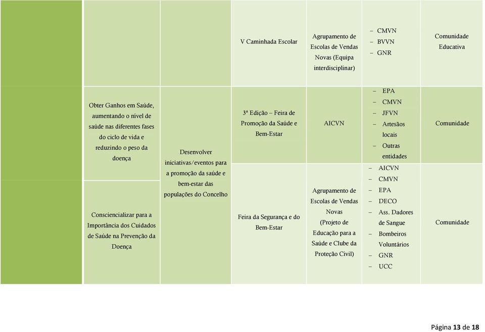 Saúde e Bem-Estar AICVN Agrupamento de Escolas de Vendas CMVN JFVN Artesãos locais Outras entidades AICVN CMVN EPA DECO Consciencializar para a Importância dos Cuidados de Saúde na