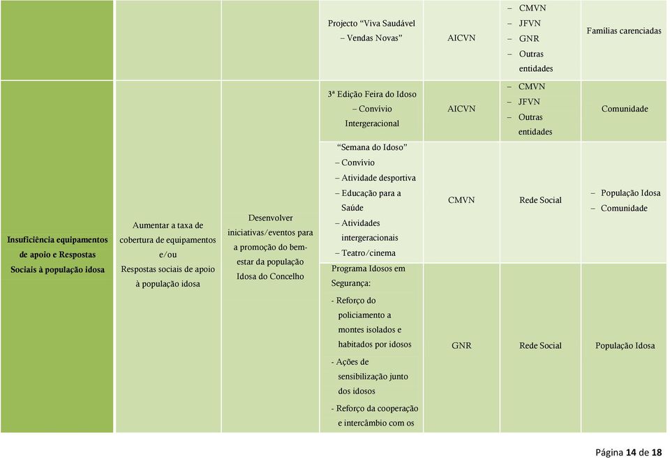 Desenvolver iniciativas/eventos para a promoção do bemestar da população Idosa do Concelho Educação para a Saúde Atividades intergeracionais Teatro/cinema Programa Idosos em Segurança: CMVN Rede