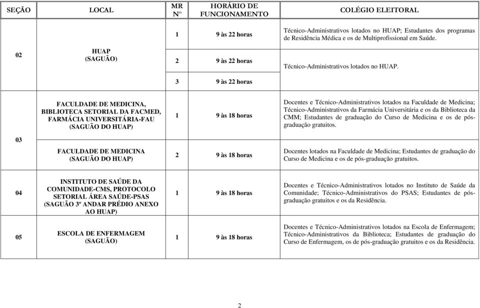 3 9 às 22 horas FACULDADE DE MEDICINA, BIBLIOTECA SETORIAL DA FACMED, FARMÁCIA UNIVERSITÁRIA-FAU (SAGUÃO DO HUAP) 9 às 8 horas Docentes e Técnico-Administrativos lotados na Faculdade de Medicina;